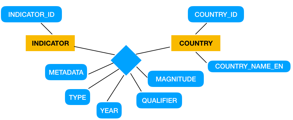 ER Model for UNESCO data